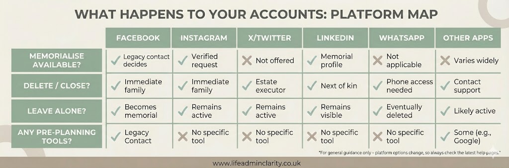 Table comparing how Facebook, Instagram, X, LinkedIn, WhatsApp and other apps handle memorialisation, deletion, leaving accounts as they are and any pre-planning tools. Related to social media when you die